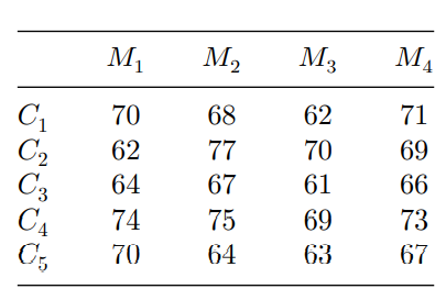 Analyze the data you obtained after estimating the missing observations in Problem 4, using...