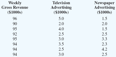 The owner of Showtime Movie Theaters, Inc., would like to estimate weekly gross revenue as a...