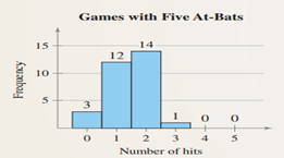 Distribution of Number of Hits in Baseball Games The official website of Major League Baseball,...-2