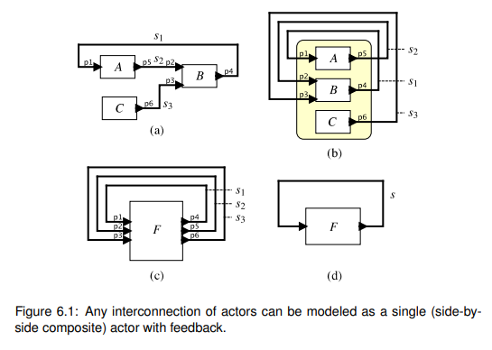 Show how each of the following actor models can be transformed into a feedback system by using a...-2