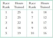 The following set of fictional data represent the finishing place for runners of a 5-kilometer race...