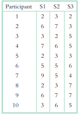 Assume that the following set of data represents the responses of 10 participants to three similar...