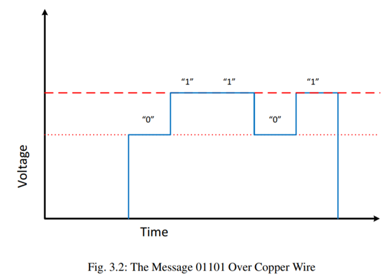 Most of the communications at Layer 1 are digital but some are analog. a. Does Figure 3.2 show...