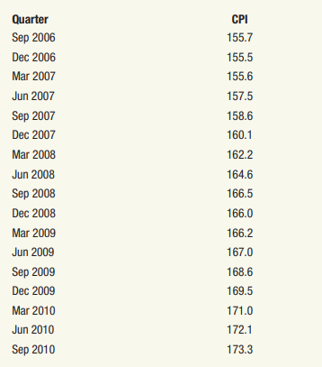 Question: The data in the following table represent the consumer price Sns-Brigh10