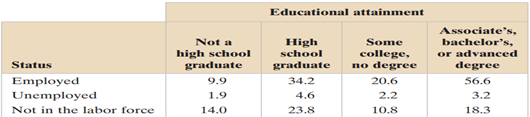 Contingency Tables and Relative Frequencies use the following information. The frequencies in a...