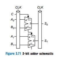 You are designing an adder for the blindingly fast 2-bit...ask 2