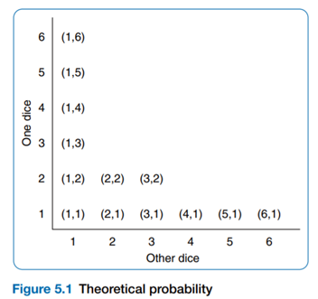 The following probabilities are relevant decisions for Stage-it’s gaming division. Two unbiased dice...