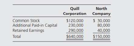 Quill Corporation acquired 70 percent of North Company’s stock on January 1, 20X9, for $105,000. At...