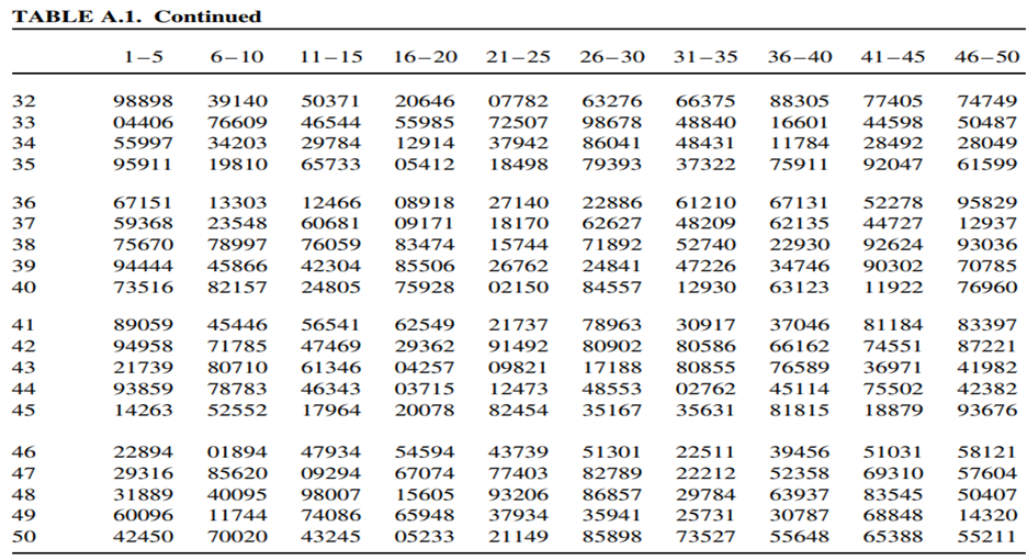 Assume the first three rows of Table A.1 are a random sample of size 150 and test that each of the...-2