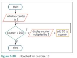 Rewrite the pretest loop from Exercise 14 as a posttest loop. Add another button to the interface...