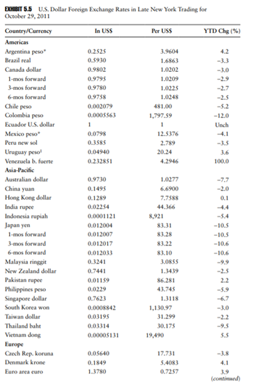 Forward premiums/discounts. Referring to the forward quotes in the Wall Street Journal (Exhibit 5.5)...-1