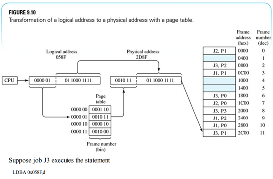 Figure 9.10 shows how a page table in a paging system performs the same transformation of the...