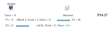 Consider the communication between sender and receiver, outlined in Figure P14.27, where the various...