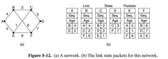 Consider the network and link costs shown in Fig. 5-12. This network uses link state routing. Node F...