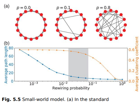 Reproduce the plot of Figure 5.5(b), by calculating the average shortest path ( ) and the average...