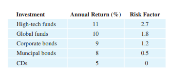 Investment strategy. An investor is planning to divide her investments among high-tech mutual funds,...