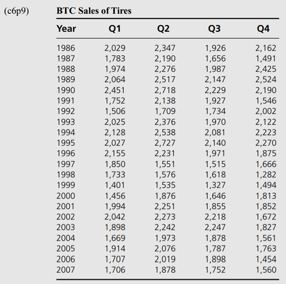 The Bechtal Tire Company (BTC) is a supplier of automotive tires for U.S. car companies. BTC has...-1