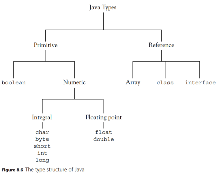 Compare the BNFs for type declarations in C (Java, Ada) with the type tree of Figure 8.5 (8.6, 8.7)....-2