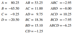 An experiment has run a single replicate of a 2 4 design and calculated the following factor...-1