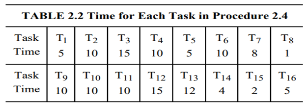 For the task graph of Fig. 2.10 with the timings given in Table 2.2, assign tasks to three cooks....-1