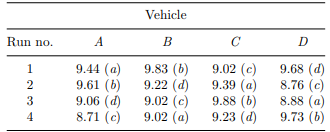 In a study of gasoline consumption by city buses, four vehicles, A, B, C, D were tested. In the...