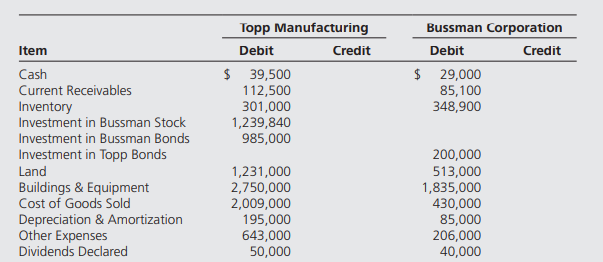 Topp Manufacturing Company acquired 90 percent of Bussman Corporation’s outstanding common stock on...-1