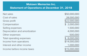 You have been assigned to compute the income tax provision for Motown Memories Inc. (MM) as of...-1