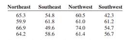 In a recent Presidential election, a random sample of the percentage of voters who voted is shown....