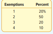 A CPA studied the number of exemptions claimed on tax returns. The data are summarized in the...