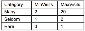 Use SQL to create a table (Visit Category) that can be used to categorize patients by the number of...