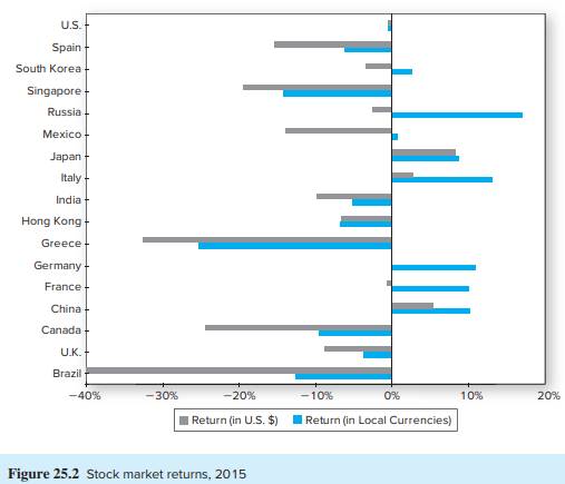 In Figure 25.2, we provide stock market returns in both local and dollar-denominated terms. Which of...