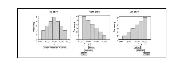 Consider the three distributions shown in Figure 2.4.1. Given that the histograms represent...-1