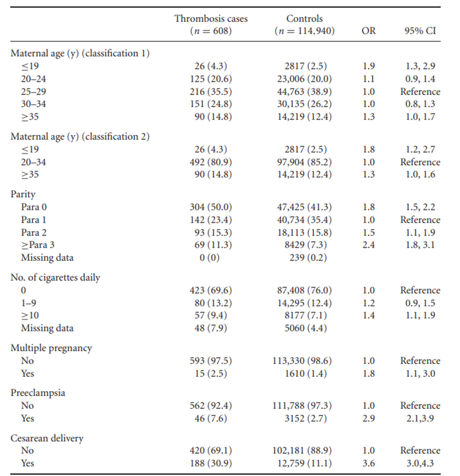 Table 1.7 is from a cross-section study to determine the incidence of pregnancy-related venous...