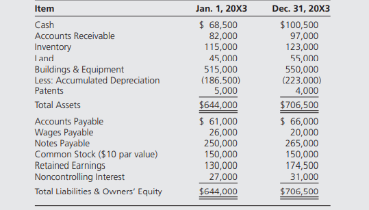 Metal Corporation acquired 75 percent ownership of Ocean Company on January 1, 20X1, at underlying...-1