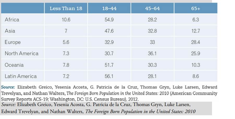 Elizabeth Greico and her colleagues (2012) analyzed U.S. Census data on foreign-born individuals by...