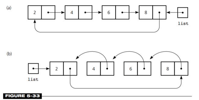 Imagine a circular linked list of integers that are sorted into ascending order, as Figure 5-33a...