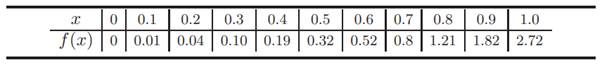 Use the MATLAB function spl2.m to find the natural cubic spline that interpolates the table Plot the...-1