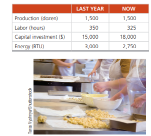 Brown’s, a local bakery, is worried about increased costs—particularly energy. Last year’s records...