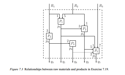 A firm produces by means of three factors R1, R2 and R3 five products P1, P2, ... , P5, where some...