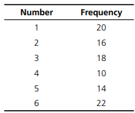 A regular six faced die is rolled 100 times, leading to the following frequencies. a. What is the...