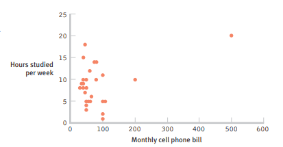 The following figures display data that depict the relation between students’ monthly cell phone...-1