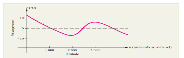 THERMAL INVERSION Air temperature usually decreases with increasing altitude. However, during the...