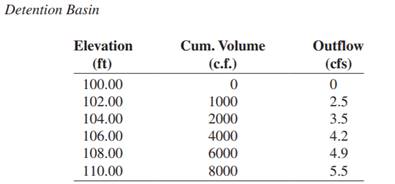 Using the data listed below, compute an inflow hydrograph using the Modified Rational Method. The...-2