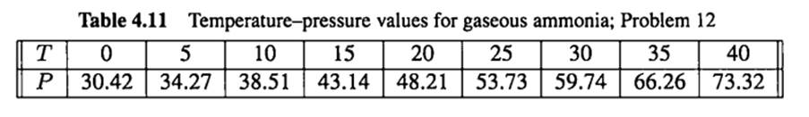 Similar data for gaseous ammonia is given in Table 4.11. (a) Construct the quadratic interpolating...