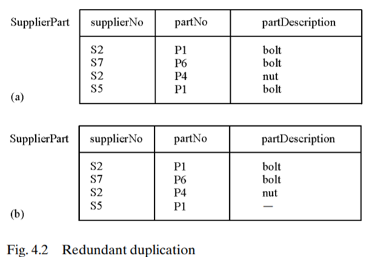 In Fig. 4.2a, which of the following are examples of redundant duplication of data values? (a) The...