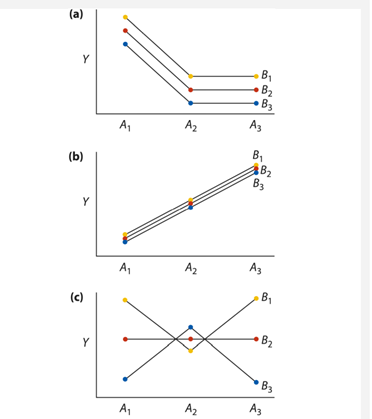 Examine the accompanying interaction plots. Each is based on hypothetical data from a factorial...