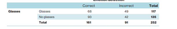 For the data in Table 11.4, use Bayes’ theorem to compute the conditional probability of correctly...