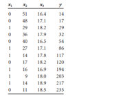 Given here are the data for a dependent variable, y, and independent variables. Use these data to...-1