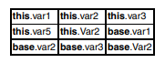 Access Modifiers This question tests whether you understand the access modifiers public, protected,...-3