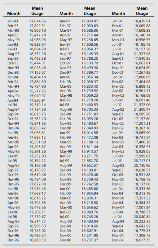 The data below shows the average hourly megawatts of electricity used in New York City for the years...